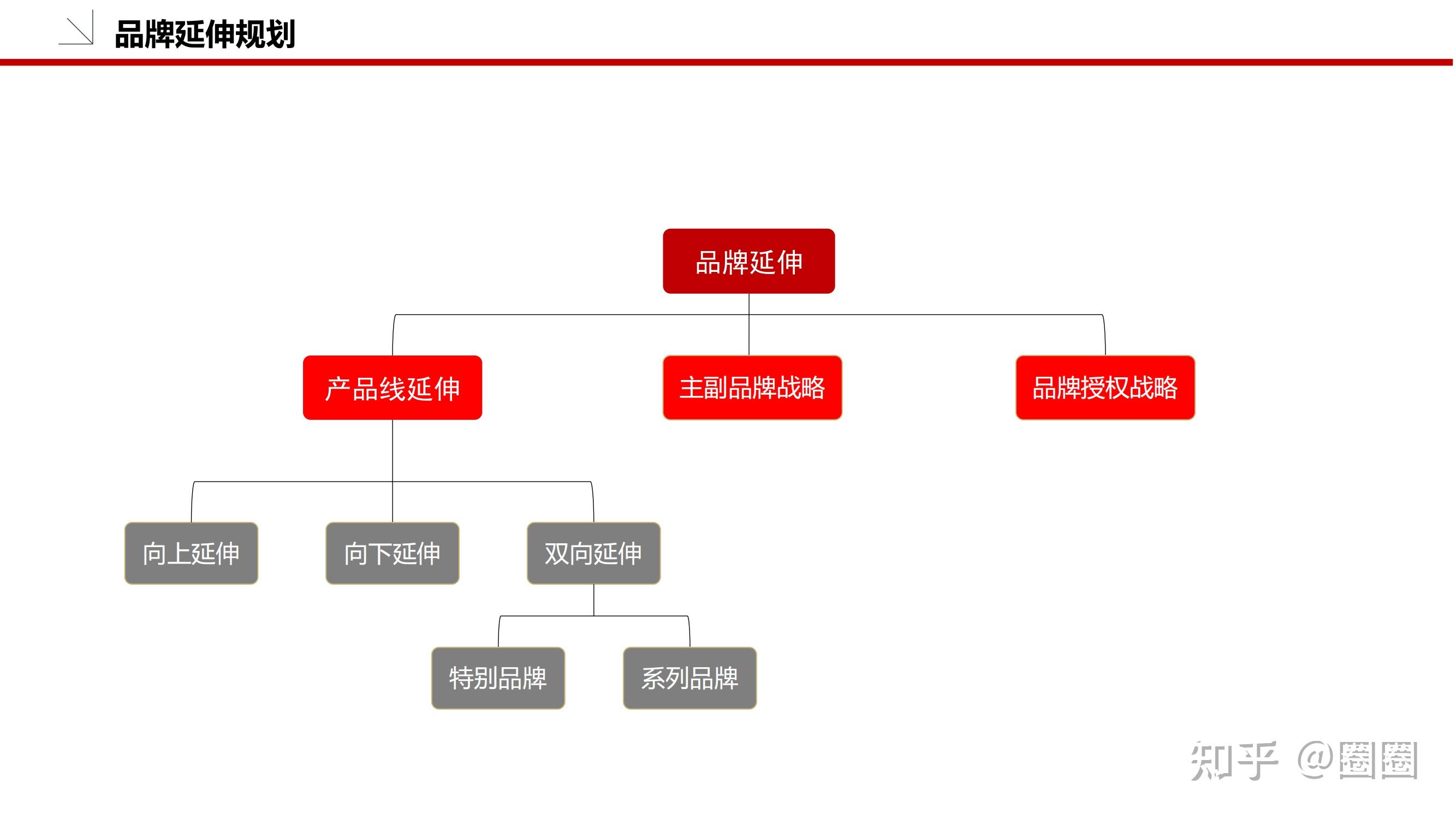 從零到一 構建完整品牌策劃方案的核心框架
